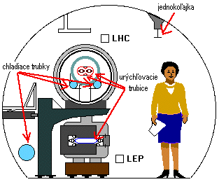 Lep/LHC share 
the same tunnel